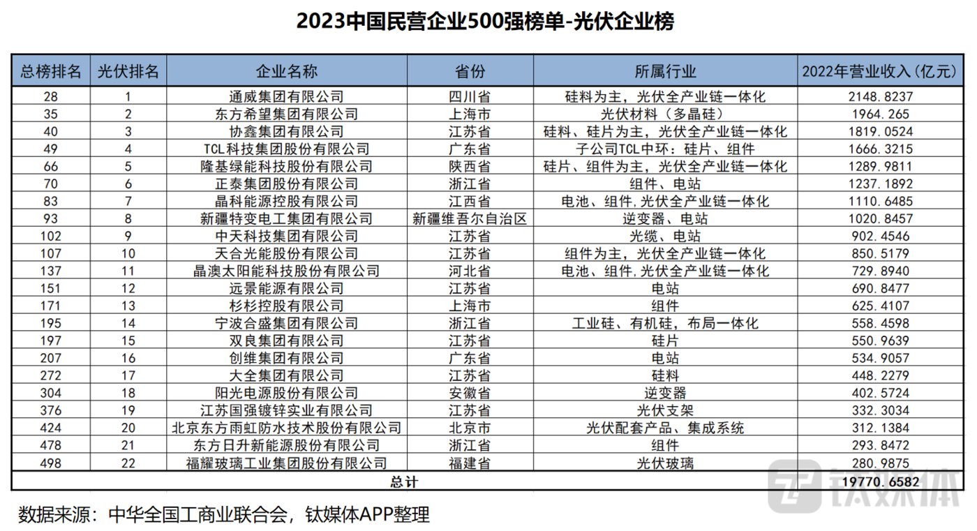 2023中國民企500強出爐，22家光（guāng）伏企業榜上有（yǒu）名